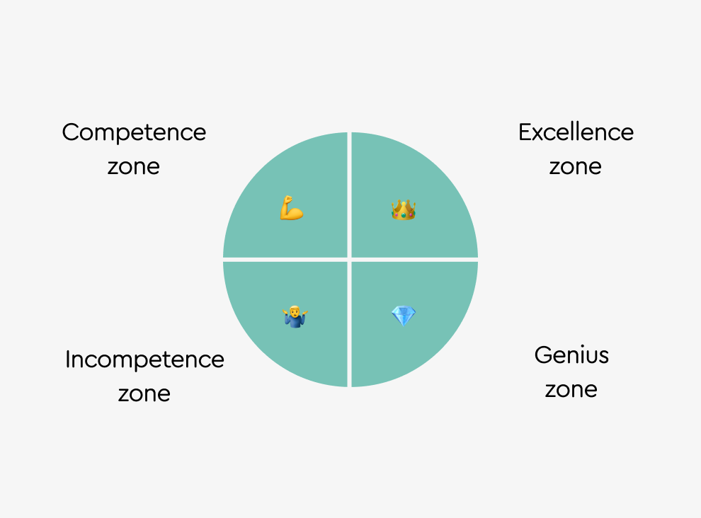 🔶 4 “zones of function”