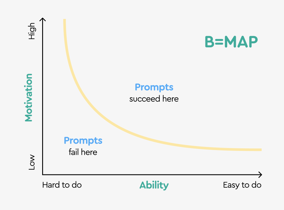 💡 The Fogg Behavior Model