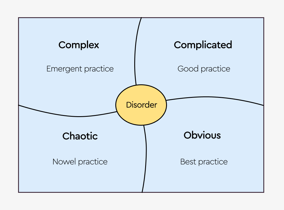 🧩 Cynefin Framework