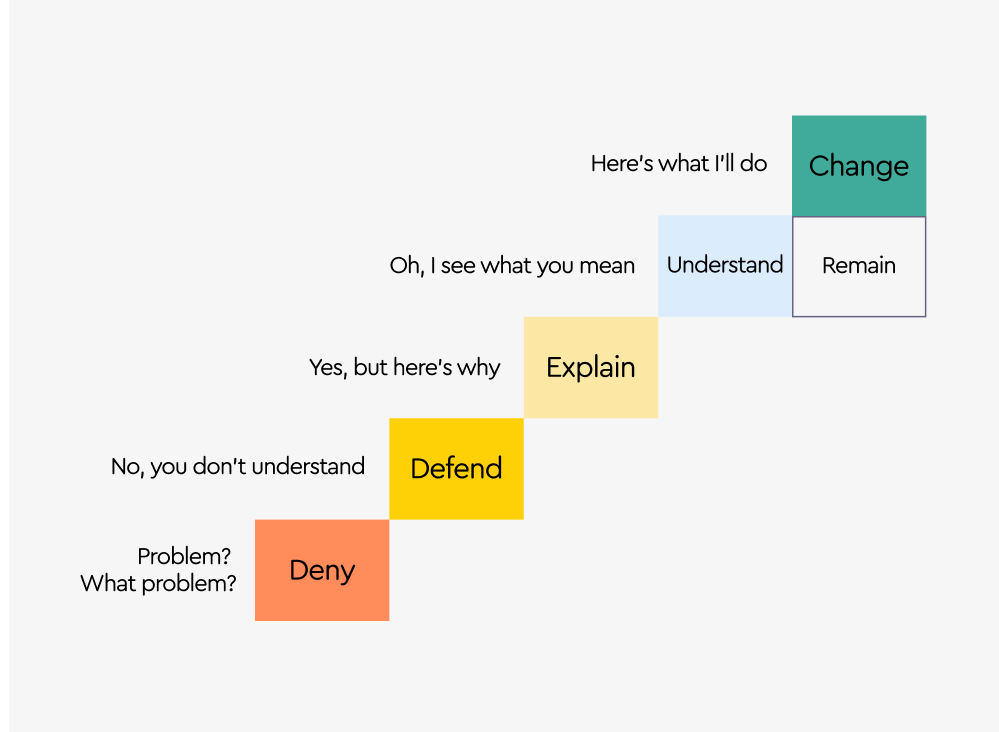 Feedback Staircase Framework