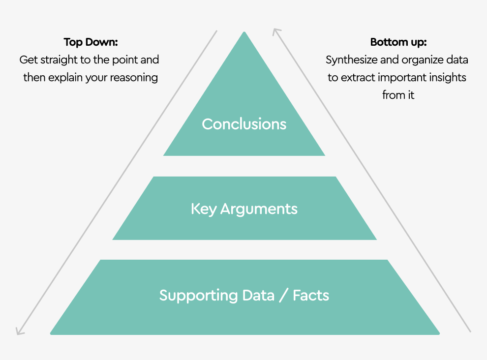 💡 The structure of the Minto pyramid
