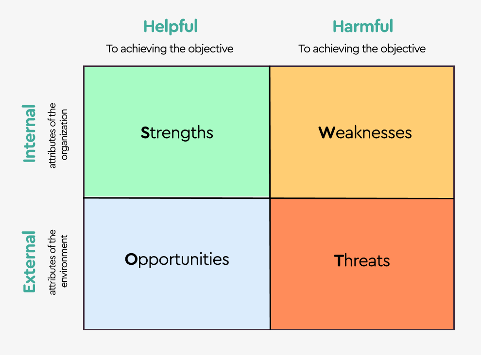 🤔 SWOT analysis framework