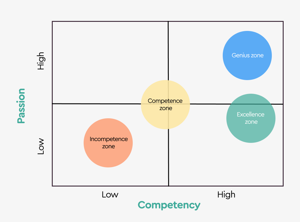 ⚗️ 3. Identify Your Zones